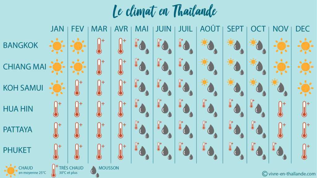 tout-savoir-sur-la-m-t-o-et-le-climat-en-thailande-vivre-en-tha-lande