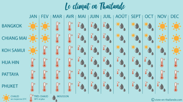 thaïlande climat