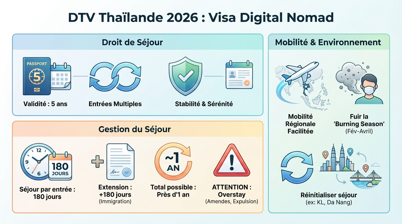 Visa DTV Thaïlande pour digital nomad travaillant à distance en 2026