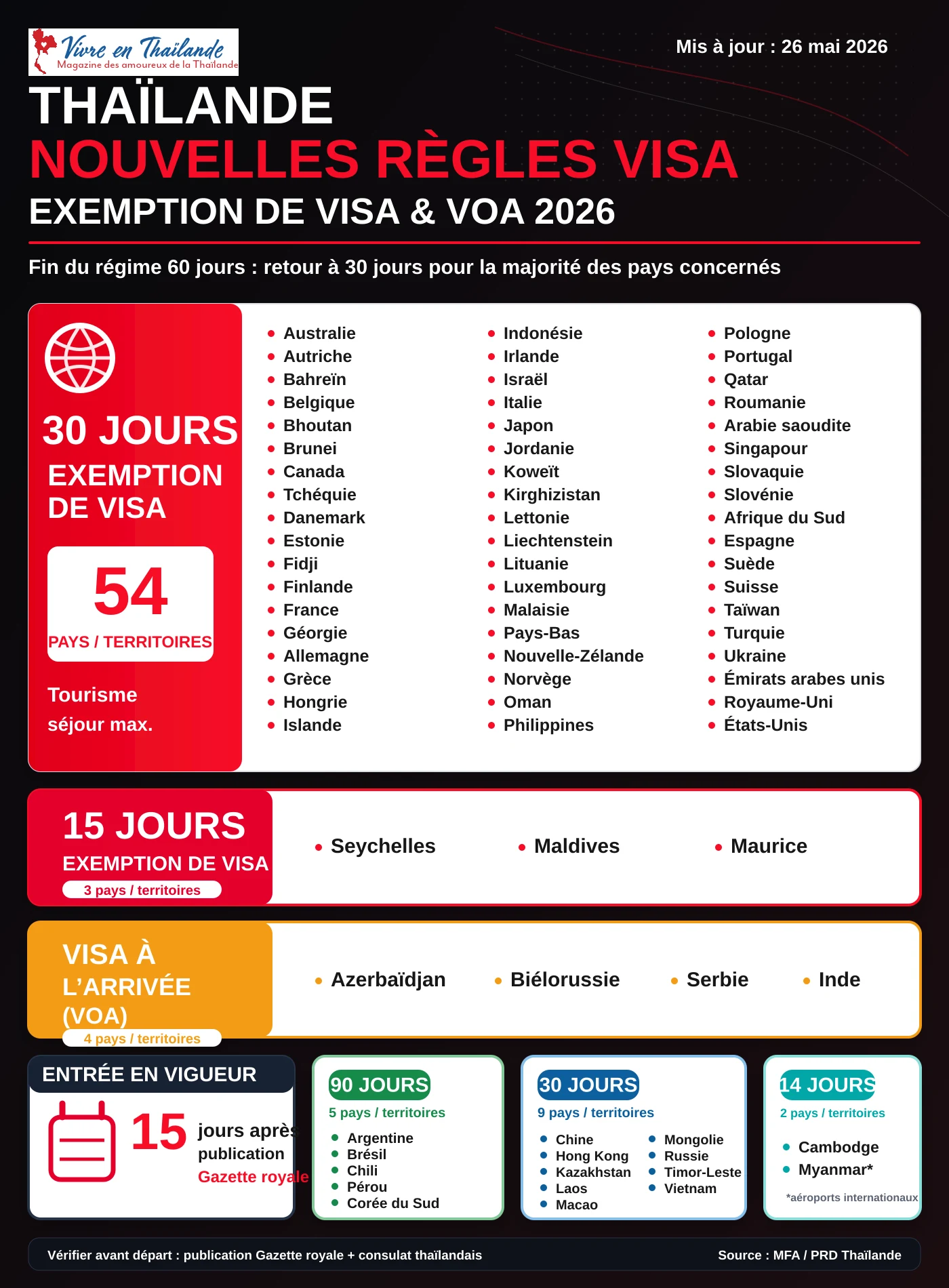 Infographie 2026 sur les nouvelles règles d'exemption de visa en Thaïlande : 30 jours, 15 jours et visa à l'arrivée