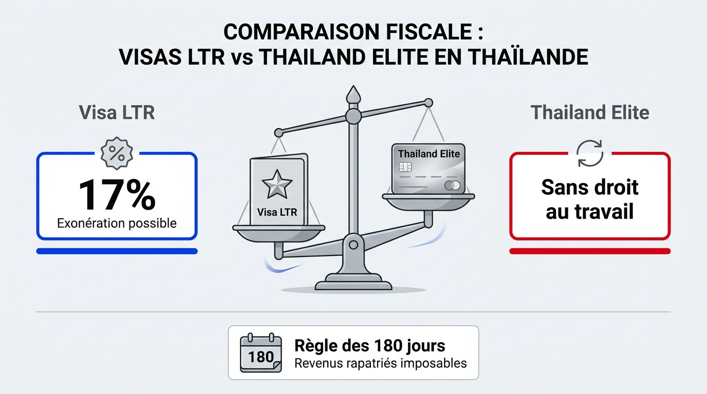 Comparaison des avantages fiscaux entre le visa LTR et le programme Thailand Elite