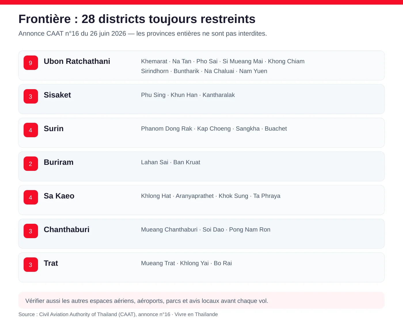 Infographie des 28 districts thaïlandais soumis à restriction de drones dans sept provinces selon l’annonce CAAT numéro 16 de juin 2026