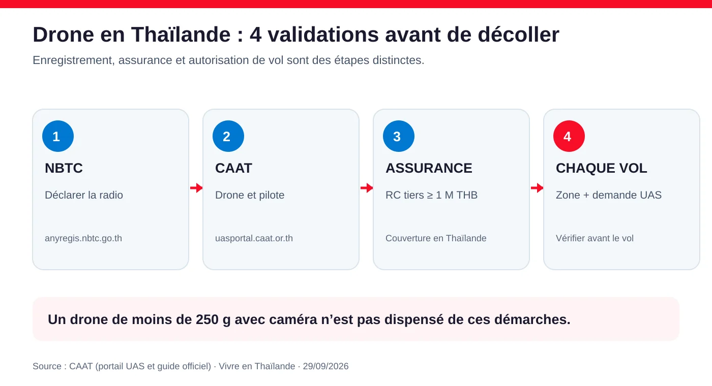 Infographie : les quatre vérifications avant de faire voler un drone en Thaïlande : NBTC, CAAT, assurance et autorisation du vol
