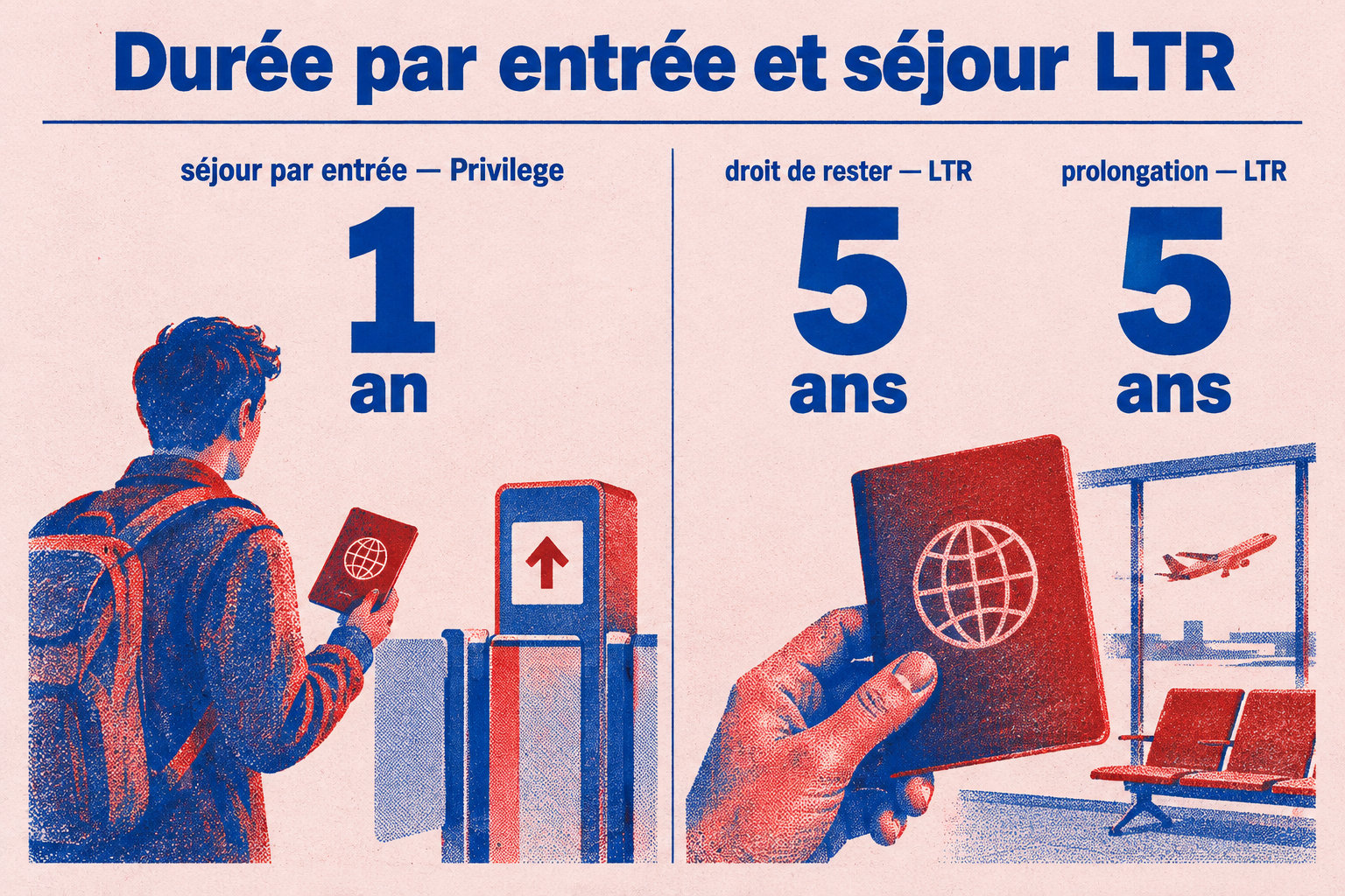 Privilege permet un séjour d’un an par entrée ; le LTR donne cinq ans de séjour, prolongeables de cinq ans.