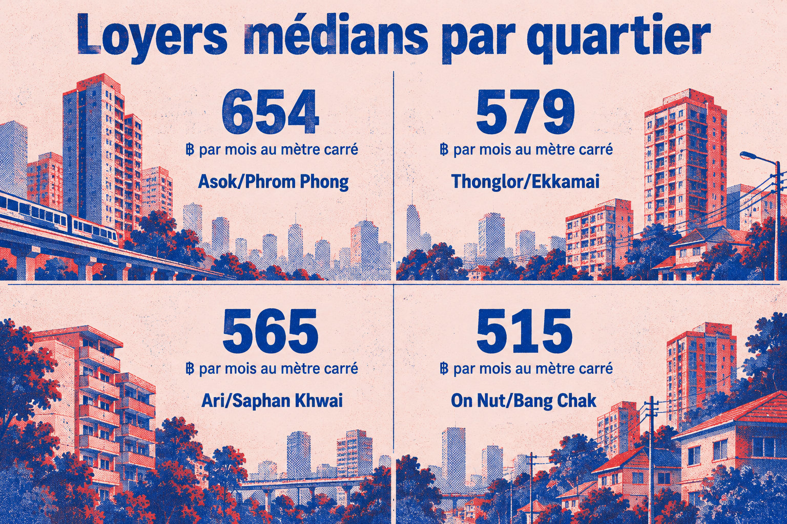 En octobre 2026, le loyer médian au mètre carré va de 515 ฿ par mois à On Nut/Bang Chak à 654 ฿ à Asok/Phrom Phong.