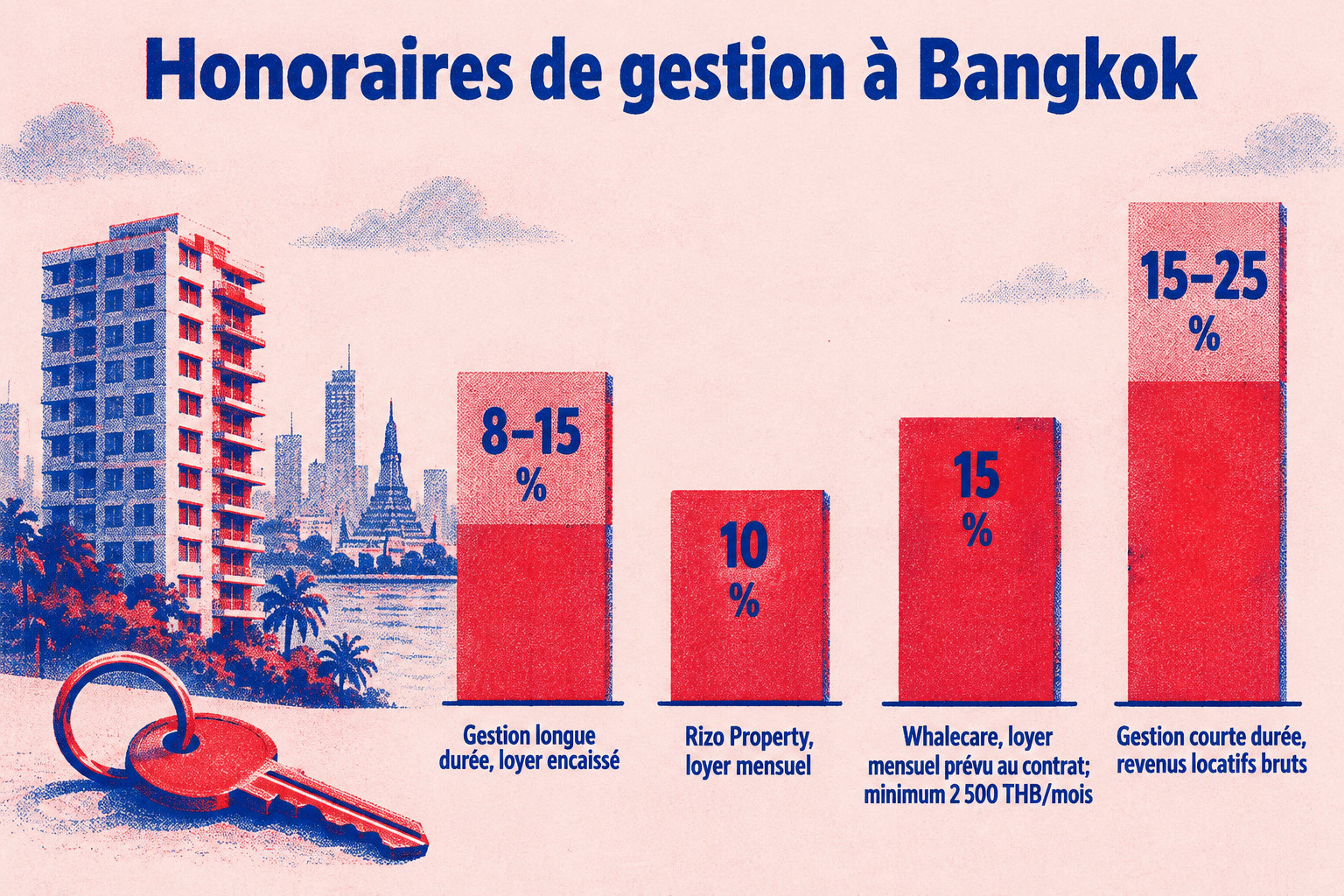 À Bangkok, la gestion longue durée coûte 8–15 % du loyer encaissé; Rizo Property facture 10 %, Whalecare 15 % avec un minimum de 2 500 THB par mois, et la courte durée 15–25 % des revenus locatifs bruts.