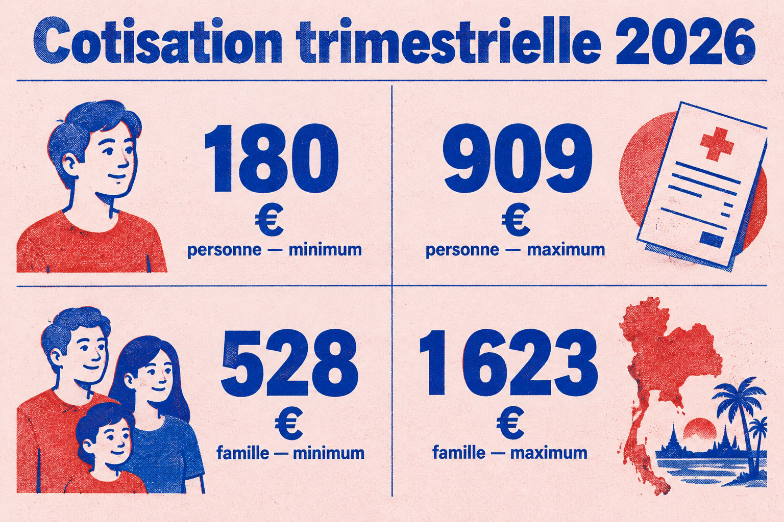 En 2026, la cotisation trimestrielle va de 180 à 909 € pour une personne et de 528 à 1 623 € pour une famille.