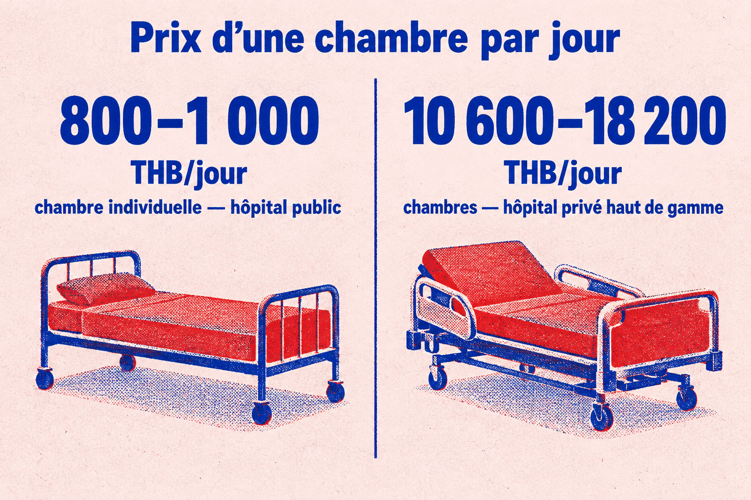 Une chambre individuelle coûte 800 à 1 000 THB par jour à l’hôpital public, contre 10 600 à 18 200 THB par jour dans un hôpital privé haut de gamme.