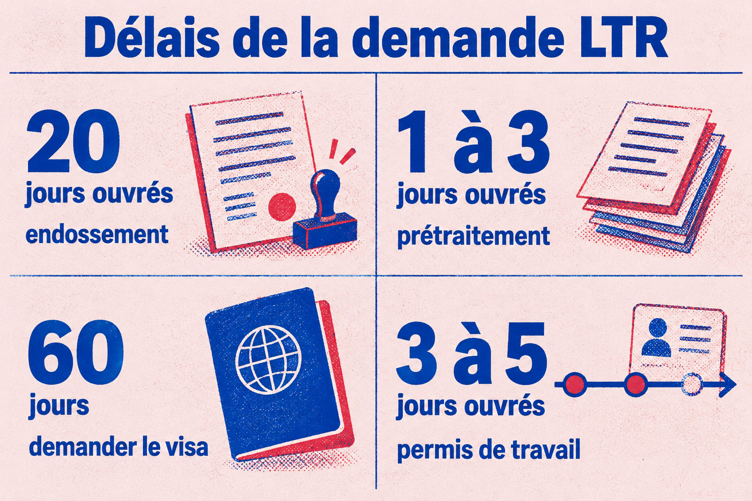 La demande LTR prévoit 20 jours ouvrés pour l’endossement, 1 à 3 jours ouvrés pour le prétraitement, 60 jours pour demander le visa et 3 à 5 jours ouvrés pour le permis de travail.
